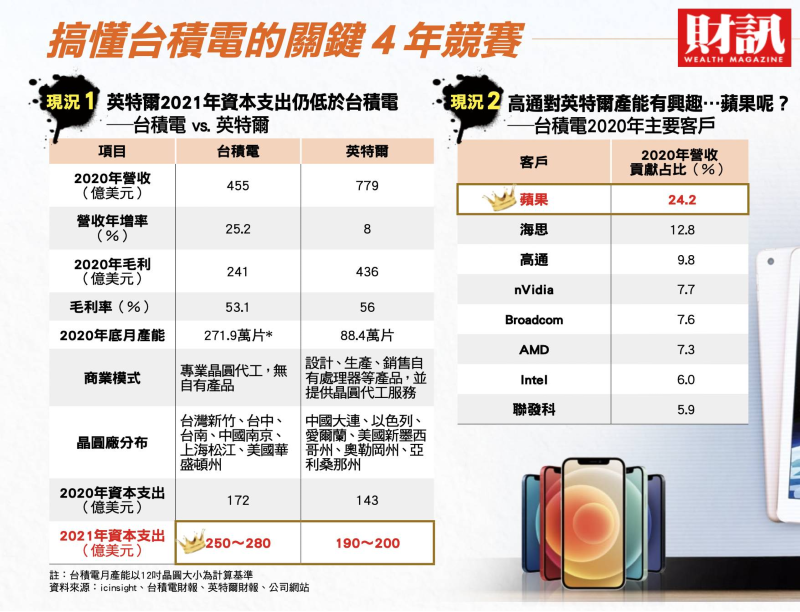 台積電 (圖/財訊) 台積電 (圖/財訊)