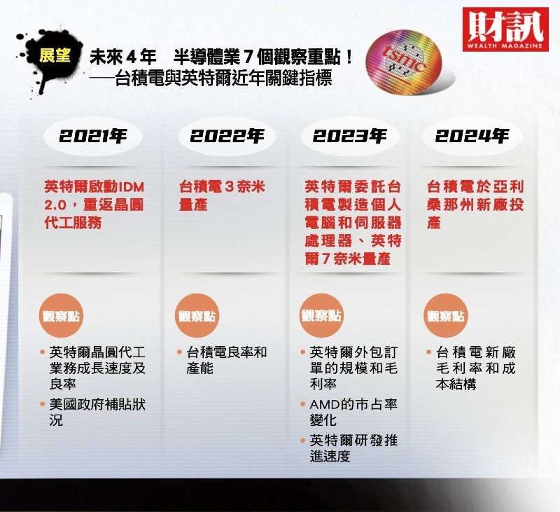 半導體 (圖/財訊) 半導體 (圖/財訊)