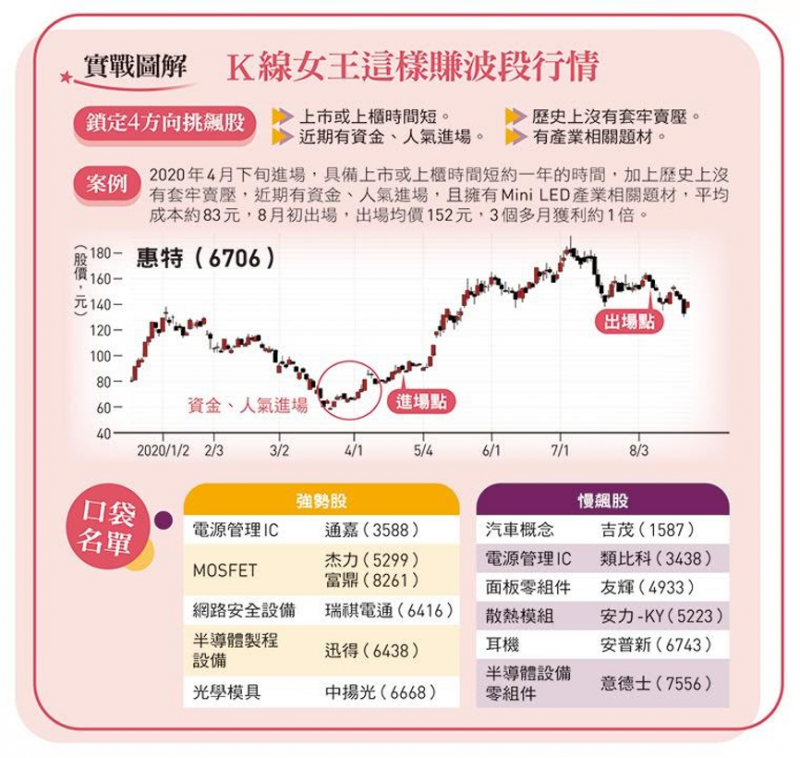 K線實戰圖解(今周刊提供) K線實戰圖解(今周刊提供)