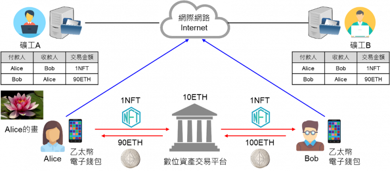 NFT示意圖(曲建仲提供) NFT示意圖(曲建仲提供)