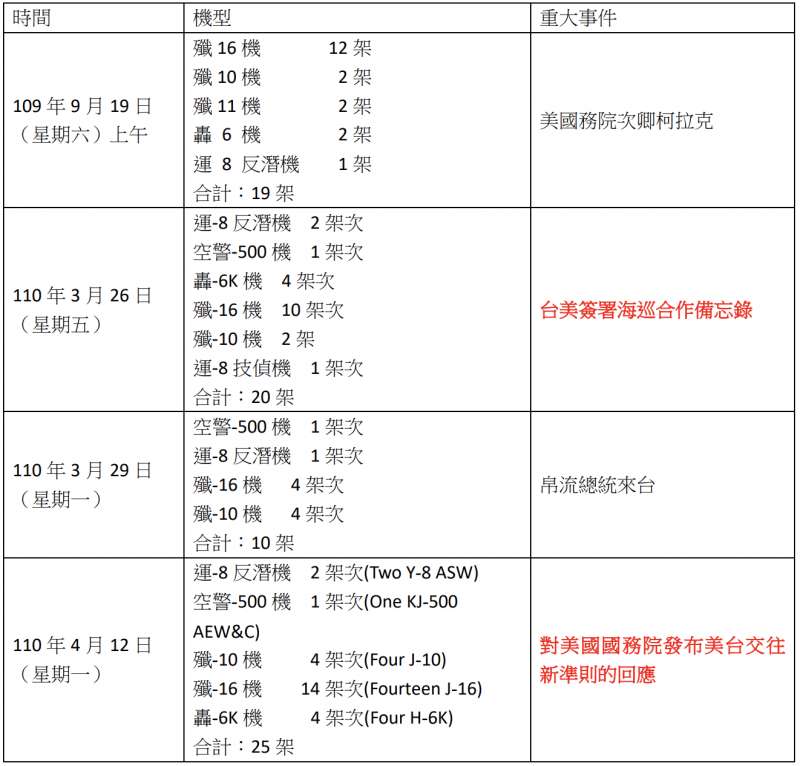 表一:重大事件陸戰機對台西南空域升溫活動。(資料來源:國防部即時軍事動統計,製表:弘安) 表一:重大事件陸戰機對台西南空域升溫活動。(資料來源:國防部即時軍事動統計,製表:弘安)