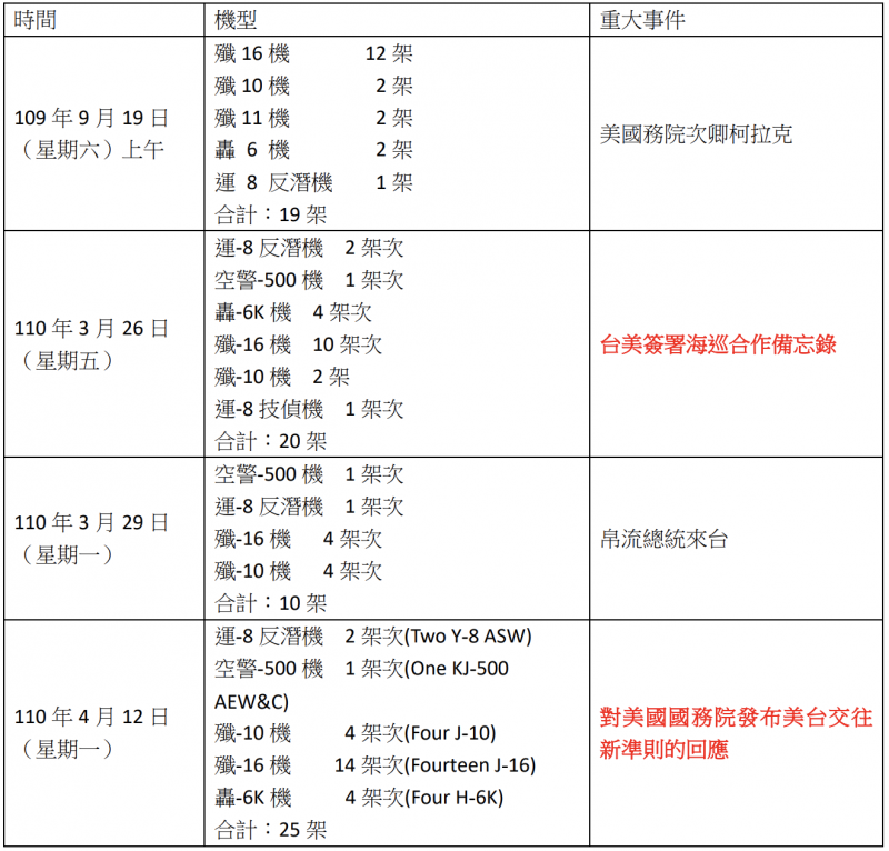 表一：重大事件陸戰機對台西南空域升溫活動。(資料來源：國防部即時軍事動統計，製表：弘安)