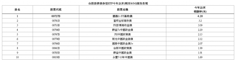 台股掛牌債券型ETF今年以來(截至4/14)績效表現。(資料來源:CMoney,2021/04/14,報酬率採淨值還原計算) 台股掛牌債券型ETF今年以來(截至4/14)績效表現。(資料來源:CMoney,2021/04/14,報酬率採淨值還原計算)