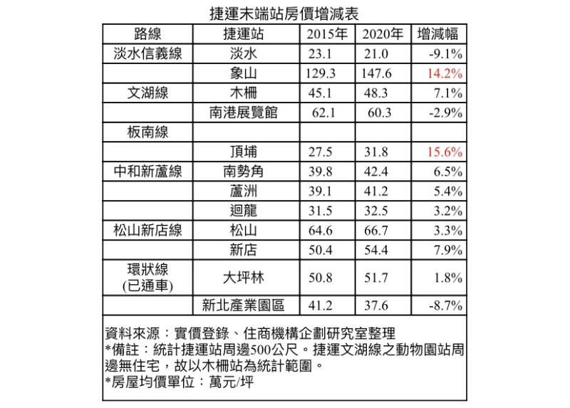 捷運末端站房價增減表 捷運末端站房價增減表