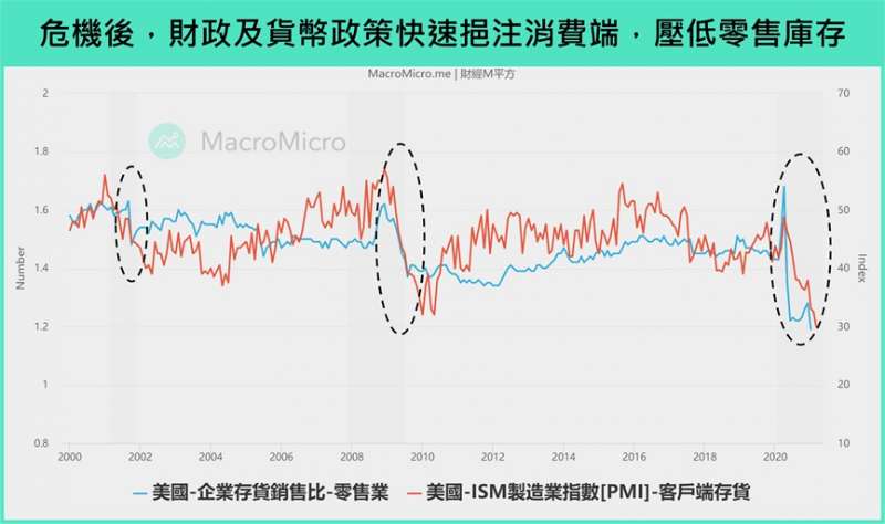 危機後的財政 (圖/財經M平方) 危機後的財政 (圖/財經M平方)