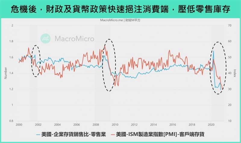 危機後的財政 (圖/財經M平方)