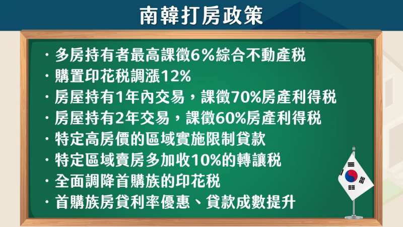 南韓打防政策。(樂居提供) 南韓打房政策。(樂居提供)