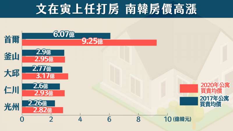 南韓總統文在寅上任後推出一系列打房政策,房價卻不跌反升。(樂居提供) 南韓總統文在寅上任後推出一系列打房政策,房價卻不跌反升。(樂居提供)