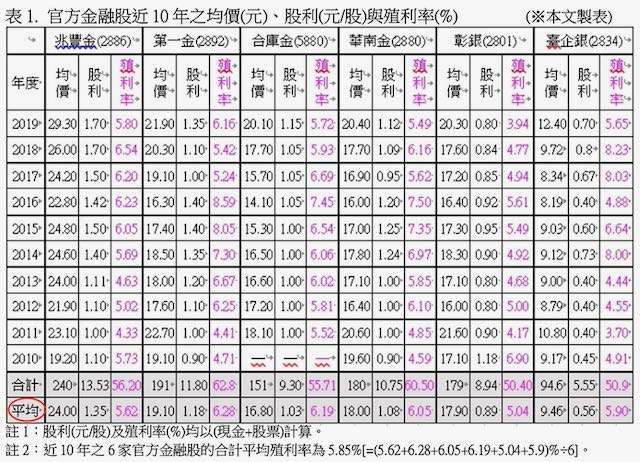 官方金融股近十年之均價(元)、股利(元÷股)與殖利率(%)。(股素人提供) 官方金融股近十年之均價(元)、股利(元÷股)與殖利率(%)。(股素人提供)