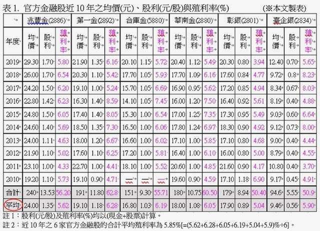 官方金融股近十年之均價（元）、股利（元÷股）與殖利率（%）。（股素人提供）