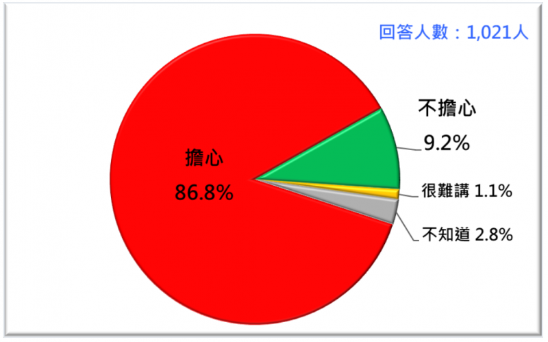 台灣民意基金會針對福島核廢水排放的污染公布最新民調。(台灣民意基金會提供) 台灣民意基金會針對福島核廢水排放的污染公布最新民調。(台灣民意基金會提供)