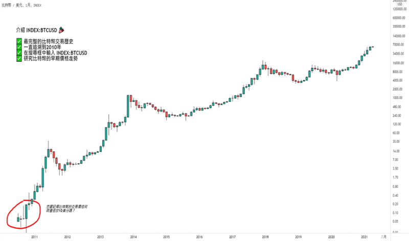 比特幣十年走勢長圖1