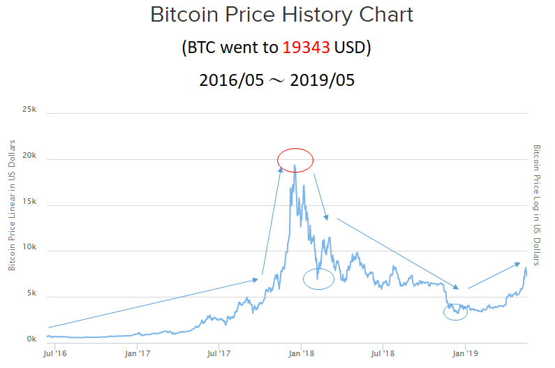 比特幣十年走勢長圖4