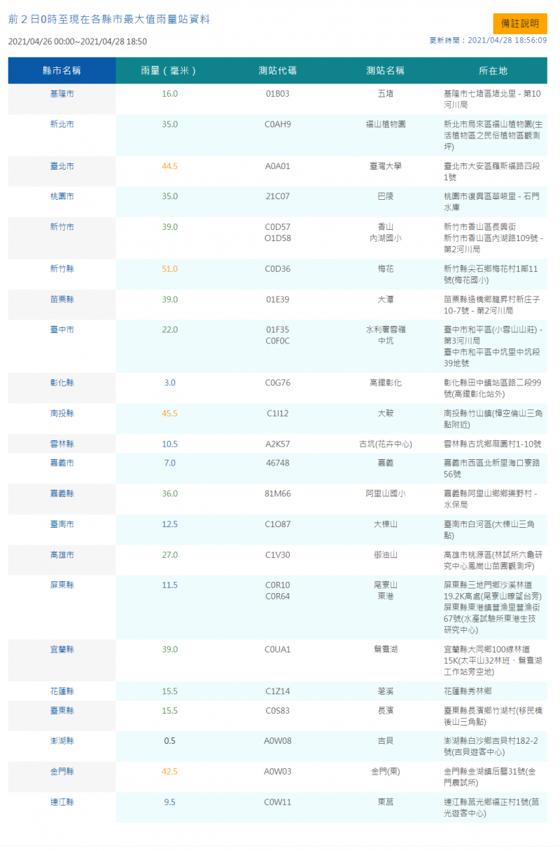 近2日全台各縣市降雨量最大值觀測站。(取自氣象局) 近2日全台各縣市降雨量最大值觀測站。(取自氣象局)