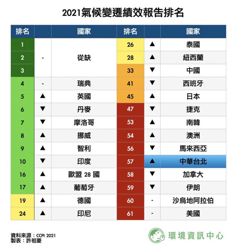 附件1：2021年氣候變遷績效報告排名。（胡僑華提供）