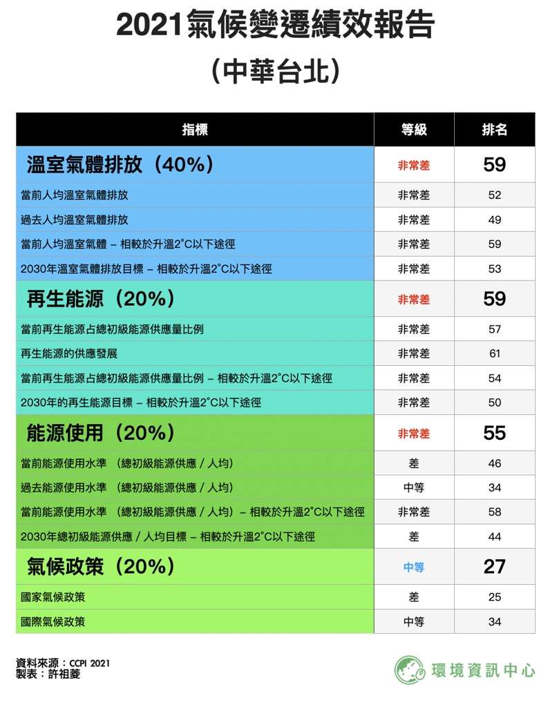 附件2：2021氣候變遷績效報告 (中華台北)。（胡僑華提供）