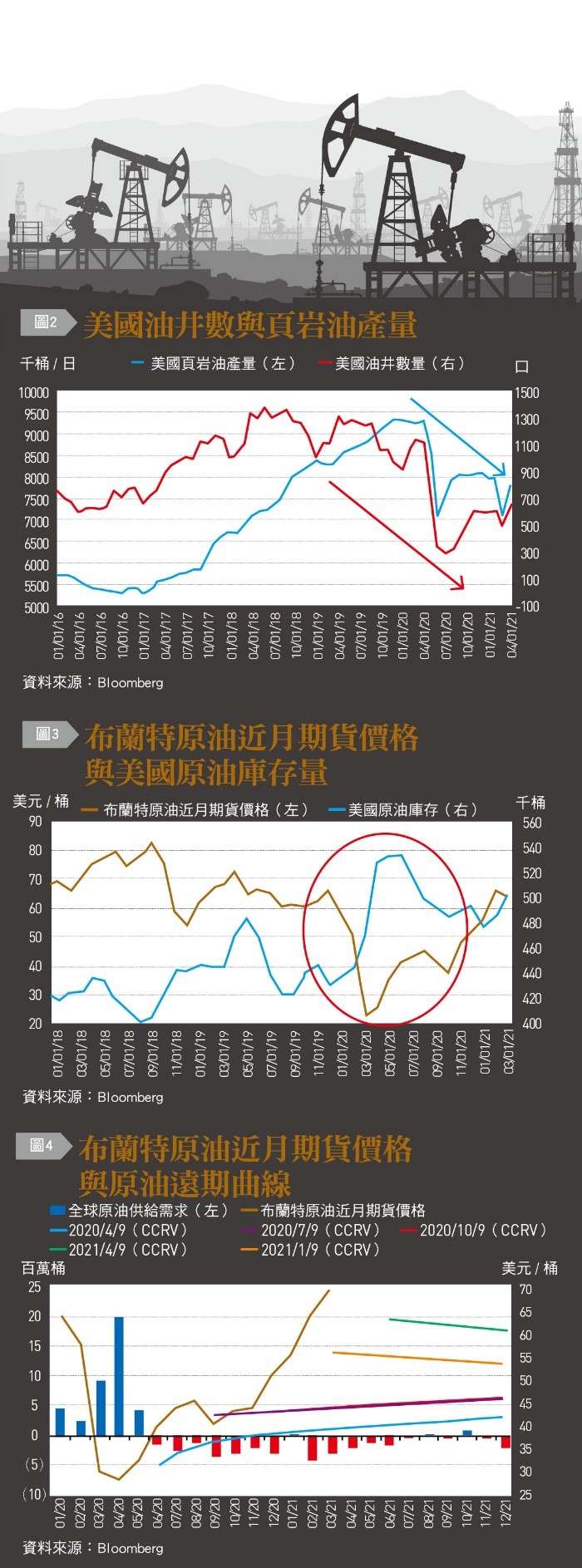 因疫情造成運輸及人力短缺,加上低油價使頁岩油生產不敷成本,導致產量大幅下滑,減少超過200萬桶/日,且至今仍未見起色。(銀行家提供) 因疫情造成運輸及人力短缺,加上低油價使頁岩油生產不敷成本,導致產量大幅下滑,減少超過200萬桶/日,且至今仍未見起色。(銀行家提供)