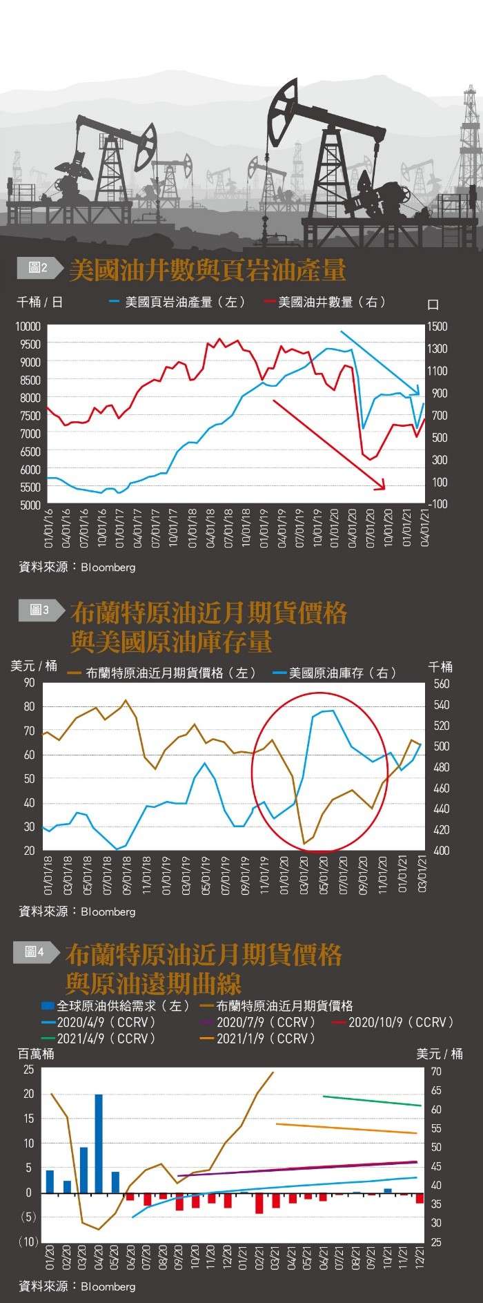 因疫情造成運輸及人力短缺，加上低油價使頁岩油生產不敷成本，導致產量大幅下滑，減少超過200萬桶／日，且至今仍未見起色。（銀行家提供）