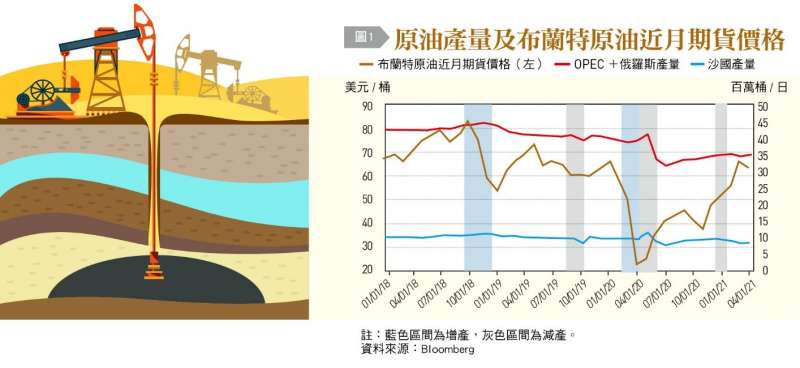 以沙國為首的石油輸出國家組織成員國及夥伴國(OPEC+),在聯合部長級監督委員會(JMMC)會議達成協議,減產超過1,000萬桶/日。(銀行家提供) 以沙國為首的石油輸出國家組織成員國及夥伴國(OPEC+),在聯合部長級監督委員會(JMMC)會議達成協議,減產超過1,000萬桶/日。(銀行家提供)