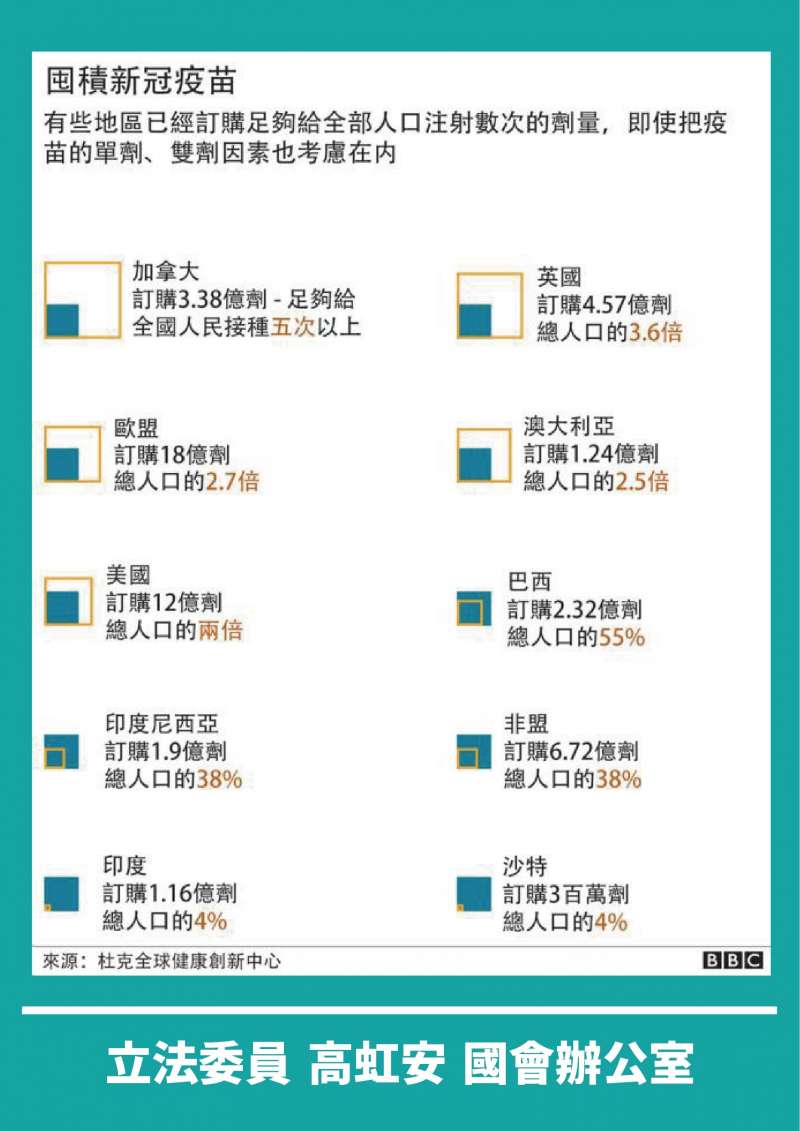 20210513-各國疫苗訂購數量(高虹安辦公室提供) 20210513-各國疫苗訂購數量(高虹安辦公室提供)