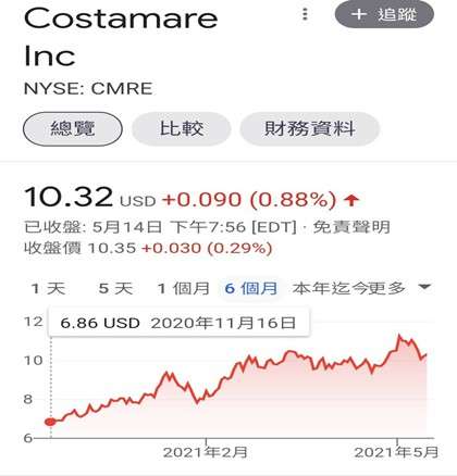 Costamare Inc股價 (圖/財經中心) Costamare Inc股價 (圖/財經中心)