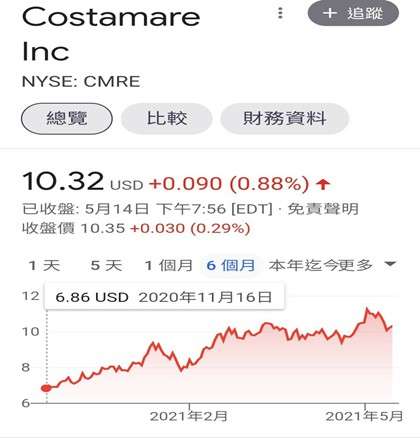 Costamare Inc股價 (圖/財經中心)