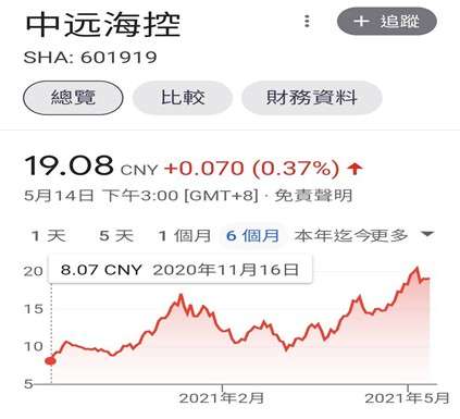 中遠海控 (圖/財經中心) 中遠海控 (圖/財經中心)