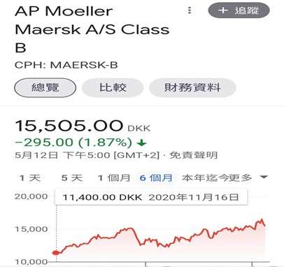 AP Moller Maersk A/S Class B股價 (圖/財經中心) AP Moller Maersk A/S Class B股價 (圖/財經中心)