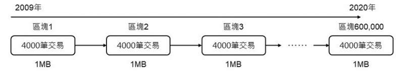 比特幣的區塊鏈就是又臭又長的存褶鏈 (圖/曲建仲) 比特幣的區塊鏈就是又臭又長的存褶鏈 (圖/曲建仲)