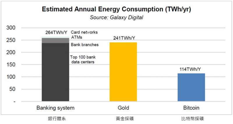 三種不同金融活動每年消耗的能源 (圖/Galaxy Digital Mining) 三種不同金融活動每年消耗的能源 (圖/Galaxy Digital Mining)