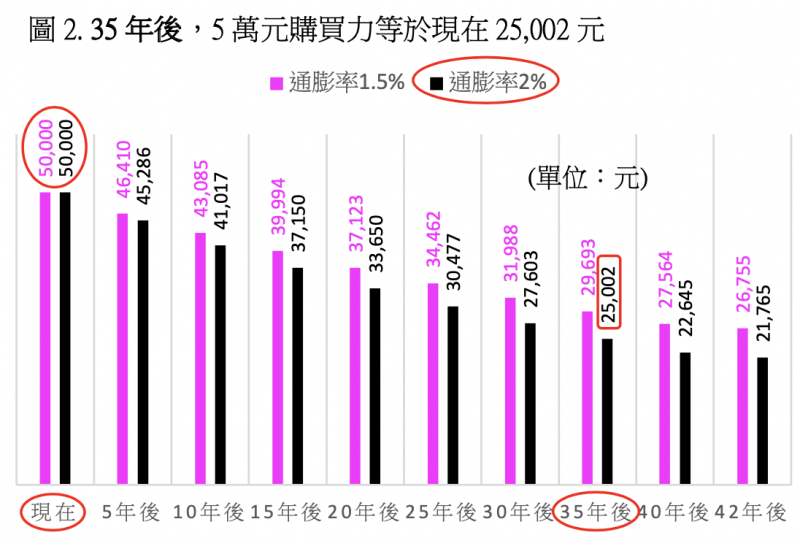 圖 2. 35 年後,5 萬元購買力等於現在 25,002 元。(股素人提供) 圖 2. 35 年後,5 萬元購買力等於現在 25,002 元。(股素人提供)
