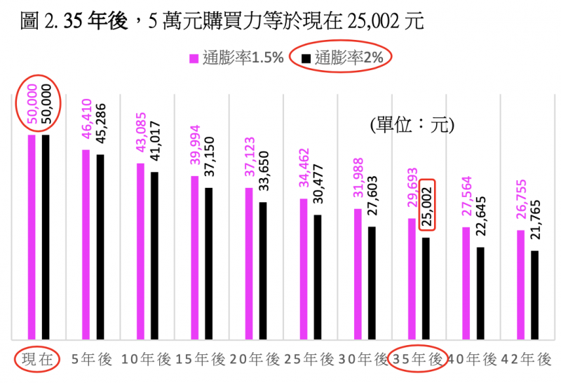  圖 2. 35 年後，5 萬元購買力等於現在 25,002 元。（股素人提供）