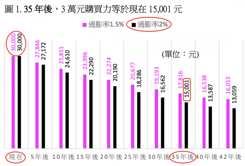 圖 1. 35 年後,3 萬元購買力等於現在 15,001 元 。(股素人提供) 圖 1. 35 年後,3 萬元購買力等於現在 15,001 元 。(股素人提供)
