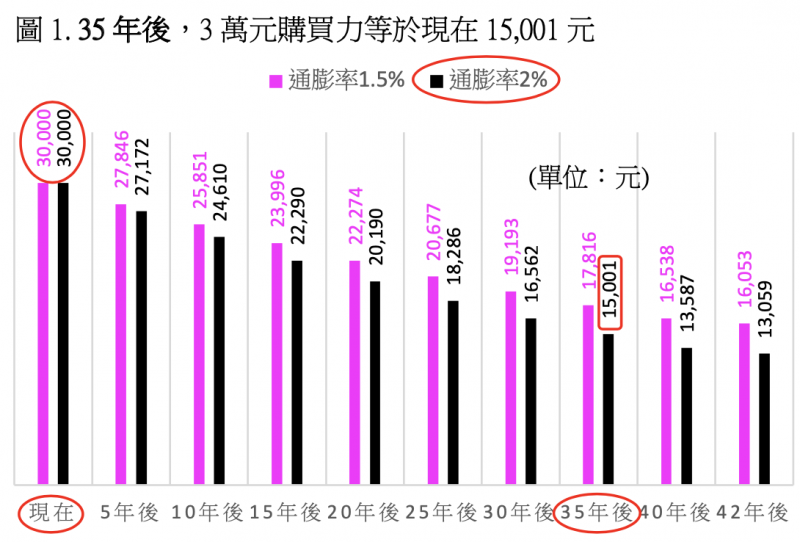 圖 1. 35 年後，3 萬元購買力等於現在 15,001 元 。（股素人提供） 