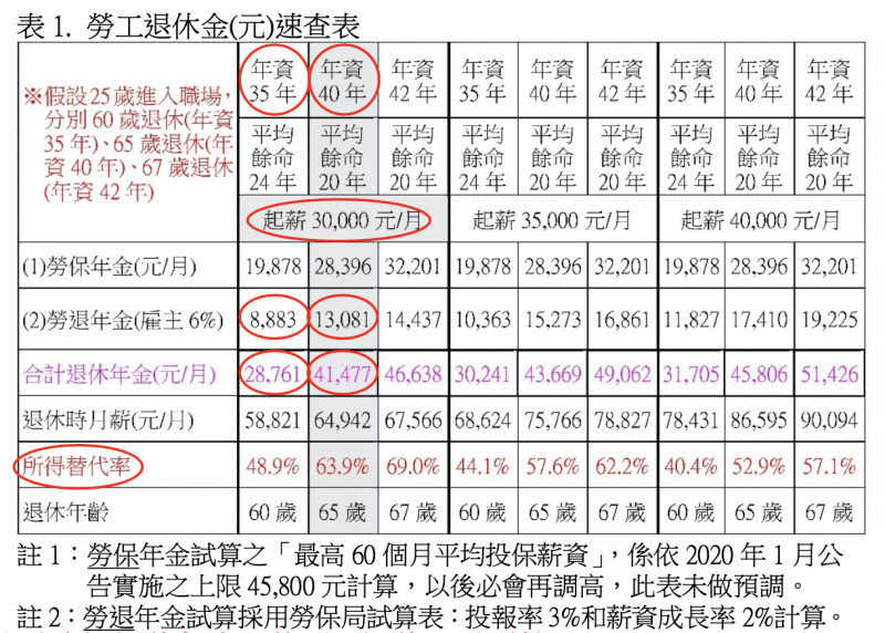 表 1. 勞工退休金(元)速查表。(股素人提供) 表 1. 勞工退休金(元)速查表。(股素人提供)