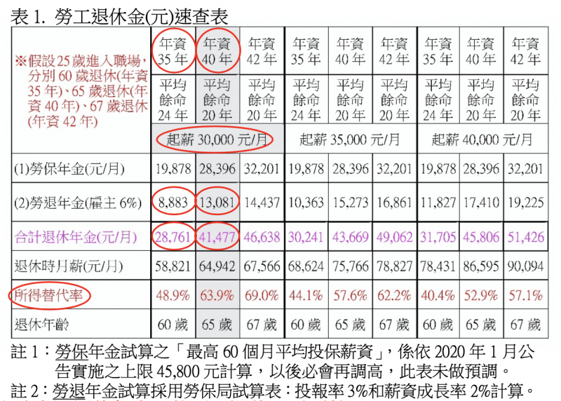 表 1. 勞工退休金(元)速查表。（股素人提供）