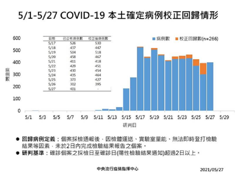 527本土確診病例校正回歸。(中用防疫指揮中心) 527本土確診病例校正回歸。(中用防疫指揮中心)