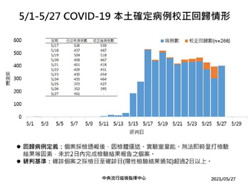 527本土確診病例校正回歸。（中用防疫指揮中心）