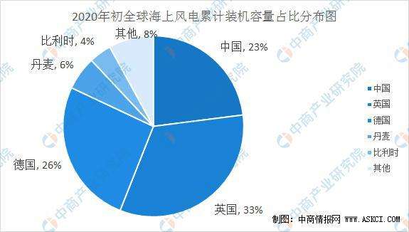 附件2，全球海域風電裝置累計占比。（胡僑華提供）