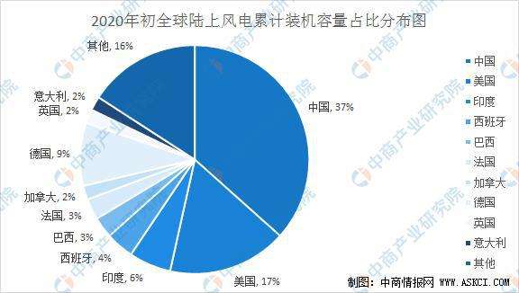 附件1，全球陸域風電裝置累計占比。（胡僑華提供）