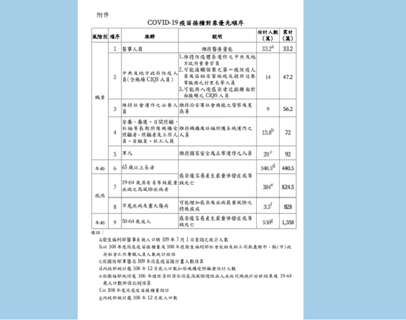 疫苗施打順位。(舊版) 疫苗施打順位。(舊版)
