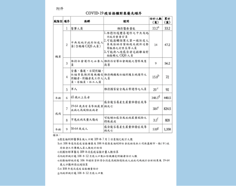 疫苗施打順位。（舊版）