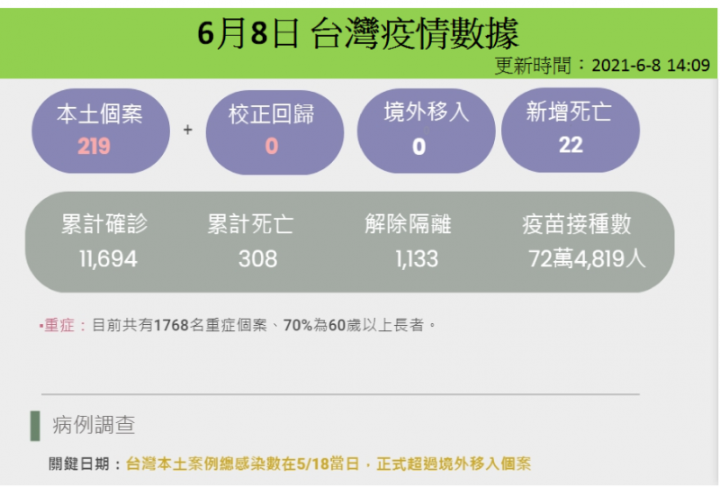 (至6:8日確診11,694人,死亡308人)(疫情中心截圖,弘安提供) (至6:8日確診11,694人,死亡308人)(疫情中心截圖,弘安提供)