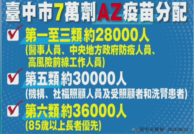 中市疫苗施打順序,第六類以85歲長輩優先,依造冊名單發送施打通知單,按通知單安排的時間地點前往施打即可,分流錯開人群。(圖/記者王秀禾攝) 中市疫苗施打順序,第六類以85歲長輩優先,依造冊名單發送施打通知單,按通知單安排的時間地點前往施打即可,分流錯開人群。(圖/記者王秀禾攝)