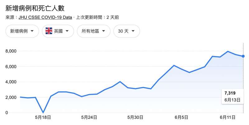 英國最近一個月的每日新增確診數不斷上揚,顯然疫情控制狀況並不理想。(翻攝Google) 英國最近一個月的每日新增確診數不斷上揚,顯然疫情控制狀況並不理想。(翻攝Google)