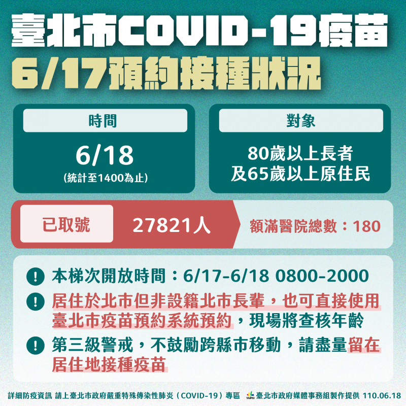 台北市新冠疫苗6月17日預約接種狀況。(台北市政府提供) 台北市新冠疫苗6月17日預約接種狀況。(台北市政府提供)