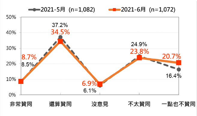 20210622-總統蔡英文聲望:最近兩次比較。(台灣民意基金會提供) 20210622-總統蔡英文聲望:最近兩次比較。(台灣民意基金會提供)