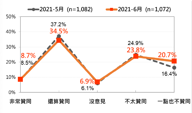 20210622-總統蔡英文聲望：最近兩次比較。（台灣民意基金會提供）