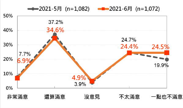 20210622-蘇貞昌內閣整體施政表現民意:最近兩次比較。(台灣民意基金會提供) 20210622-蘇貞昌內閣整體施政表現民意:最近兩次比較。(台灣民意基金會提供)