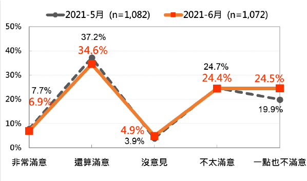 20210622-蘇貞昌內閣整體施政表現民意：最近兩次比較。（台灣民意基金會提供）